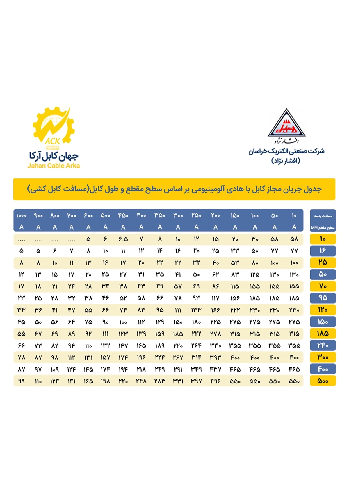 جدول جریان مجاز کابل آلومینیوم