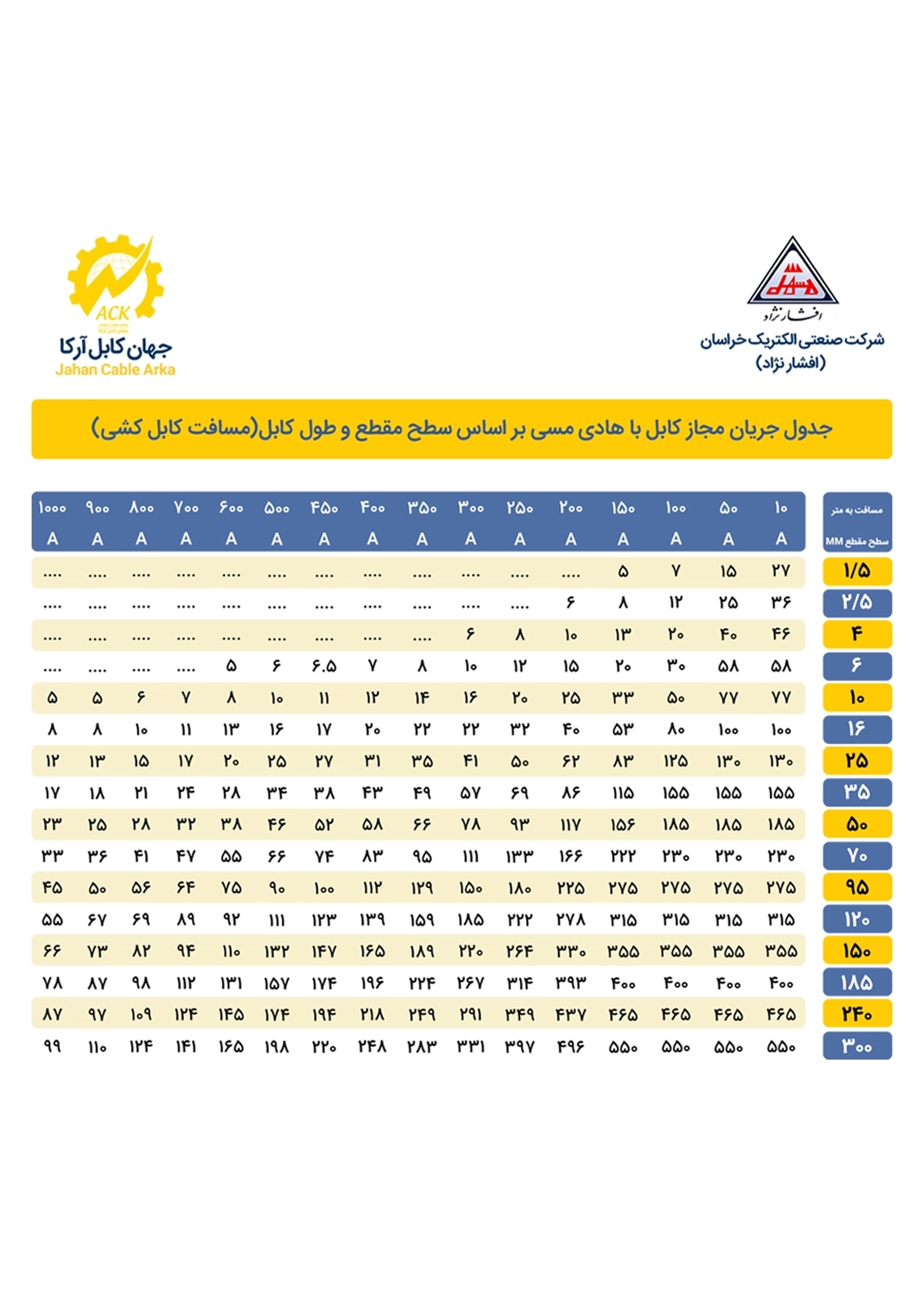 جدول جریان مجاز کابل مسی